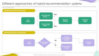Different Approaches Of Hybrid Recommendation Systems Ppt Picture