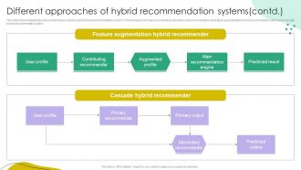 Different Approaches Of Hybrid Recommendation Systems Ppt Picture