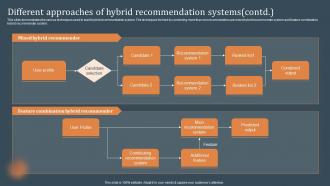 Different Approaches Of Hybrid Recommendation Systems Recommendations Based On Machine Learning Image Professional