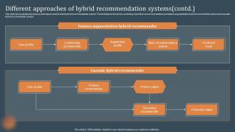 Different Approaches Of Hybrid Recommendation Systems Recommendations Based On Machine Learning Images Professional