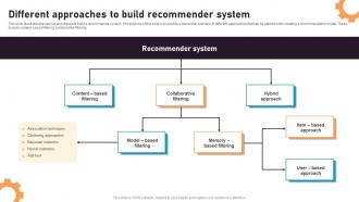 Different Approaches To Build Recommender System Recommender System Integration