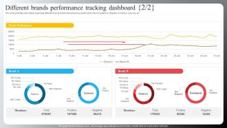 Different Brands Performance Tracking Dashboard Brand Recognition Importance Strategy Campaigns Slides Unique