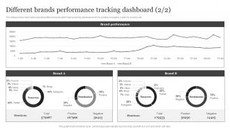 Different Brands Performance Tracking Dashboard Brand Visibility Enhancement For Improved Customer