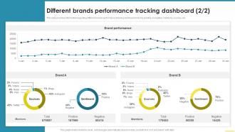 Different Brands Performance Tracking Dashboard Comprehensive Guide For Brand Awareness