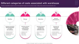 Different Categories Of Costs Associated With Warehouse Inventory Management Techniques To Reduce