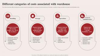 Different Categories Of Costs Associated With Warehouse Warehouse Optimization Strategies