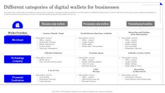 Different Categories Of Digital Wallets Application Of Omnichannel Banking Services