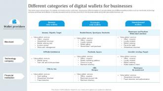 Different Categories Of Digital Wallets Omnichannel Banking Services Implementation