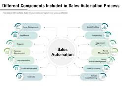 Different components included in sales automation process