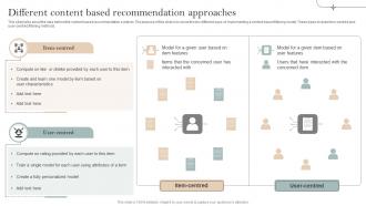 Different Content Recommendation Approaches Implementation Of Recommender Systems In Business