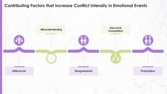 Different Factors Contributing Towards Conflict Intensity Training Ppt