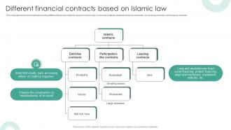 Different Financial Contracts Based On Islamic Law Structure Of Islamic Financial System Fin SS