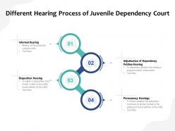 Different hearing process of juvenile dependency court