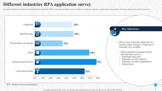 Different Industries RPA Application Survey