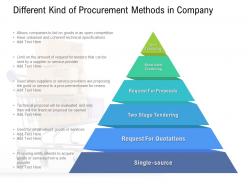 Different kind of procurement methods in company