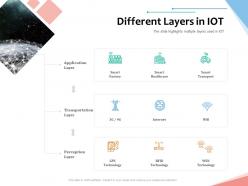 Different layers in iot internet of things iot overview ppt powerpoint presentation portfolio maker