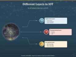 Different layers in iot internet of things iot ppt powerpoint presentation inspiration template