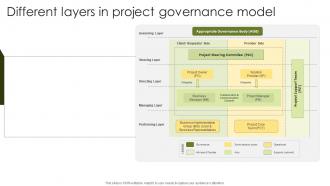 Different Layers In Project Implementing Project Governance Framework For Quality PM SS