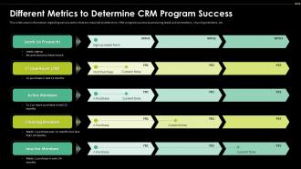 Different Metrics To Determine CRM Program Success Digital Transformation Driving Customer