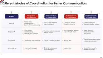 Different Modes Of Coordination For Better Communication Managing Staff Productivity