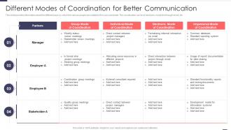 Different Modes Of Coordination For Better Improved Workforce Effectiveness Structure