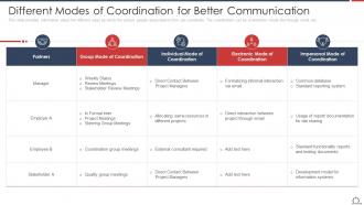 Different Modes Of Coordination For Better Optimize Employee Work Performance