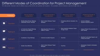 Different modes of management effective communication strategy for project