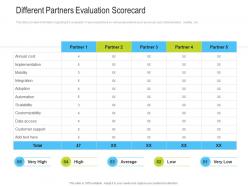 Different partners evaluation scorecard channel vendor marketing management ppt summary