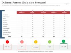 Different partners evaluation scorecard co marketing initiatives to reach