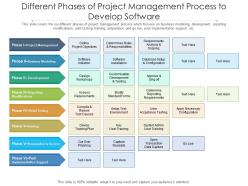 Different phases of project management process to develop software
