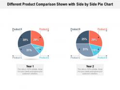 Different product comparison shown with side by side pie chart