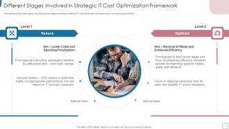 Different Stages Involved In Strategic IT Cost Optimization Framework Improvise Technology Spending