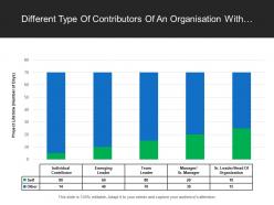 Different type of contributors of an organisation with percent of participation