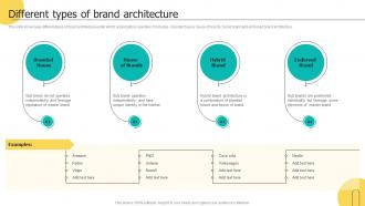 Different Types Of Brand Architecture Brand Architecture Strategy For Multiple