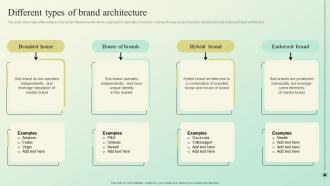 Different Types Of Brand Architecture Building A Brand Identity For Companies
