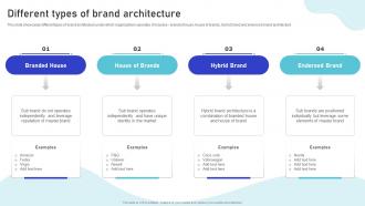 Different Types Of Brand Architecture Multiple Brands Launch Strategy In Target