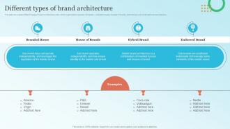 Different Types Of Brand Architecture Strategic Brand Leadership Plan Branding SS V
