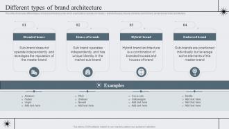 Different Types Of Brand Architecture Strategic Brand Management To Become Market Leader