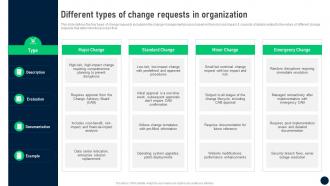 Different Types Of Change Requests Change Control Process To Manage In It Organizations CM SS