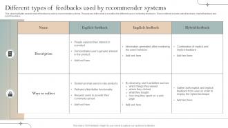 Different Types Of Feedbacks Systems Implementation Of Recommender Systems In Business