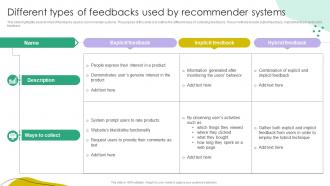 Different Types Of Feedbacks Used By Recommender Systems Ppt Icon Slides