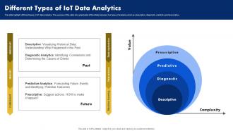 Different Types Of IoT Data Analytics Analyzing Data Generated By IoT Devices