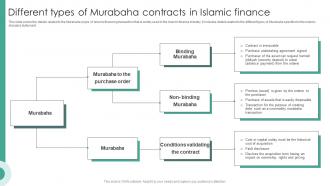Different Types Of Murabaha Contracts In Islamic Finance Structure Of Islamic Financial System Fin SS
