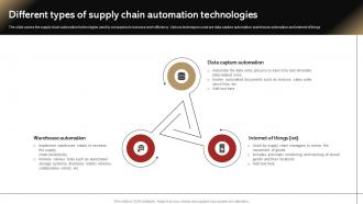 Different Types Of Supply Chain Automation Technologies