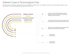 Different types of technological crisis business ppt powerpoint presentation portfolio icons