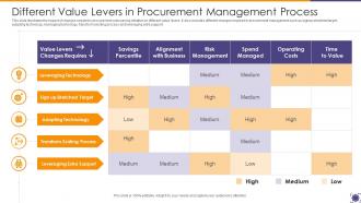 Different Value Levers In Procurement Management Process