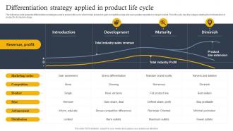 Differentiation Strategy Applied In Product Life Cycle