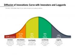 Diffusion of innovations curve with innovators and laggards