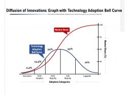 Diffusion of innovations graph with technology adoption bell curve