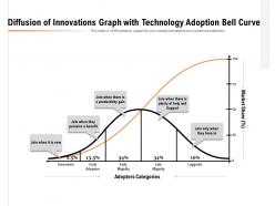 Diffusion of innovations with adopter categories and market share